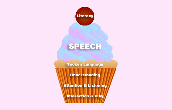 What do we mean by speech and language?